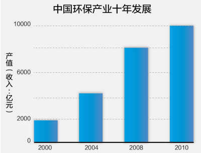 环保产业发展迅猛