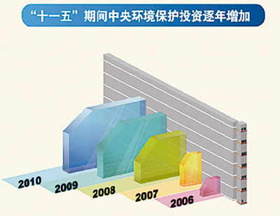 环保投资逐年增加