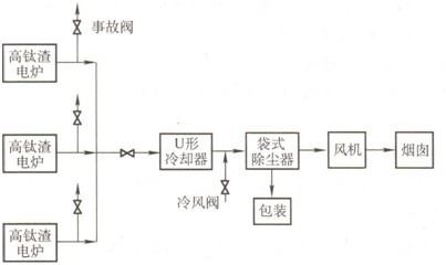 高钛渣烟气净化工艺流程