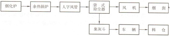 含锌炉渣烟化炉收尘系统